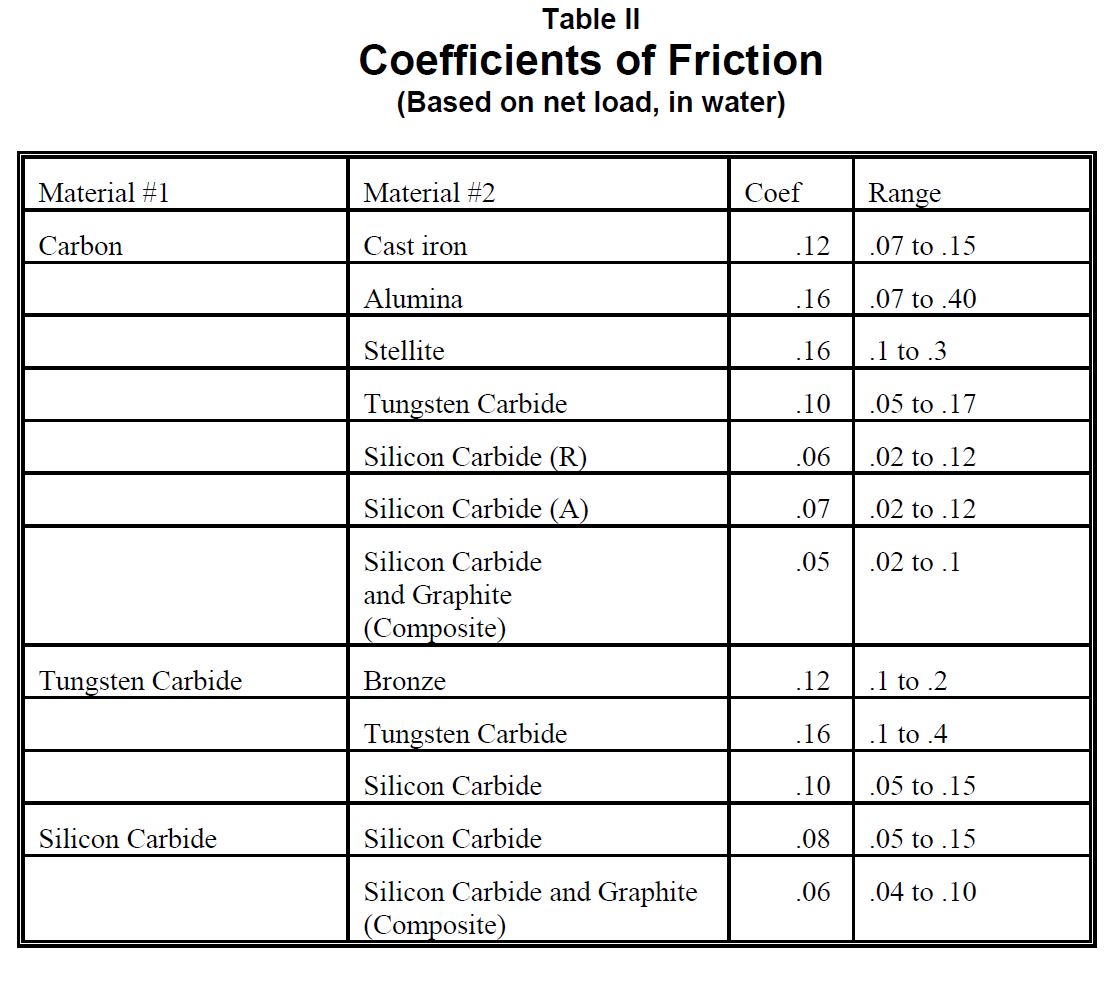 Coefficient Of Friction Chart