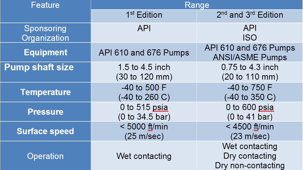 Mechanical Seal Cross Reference Chart