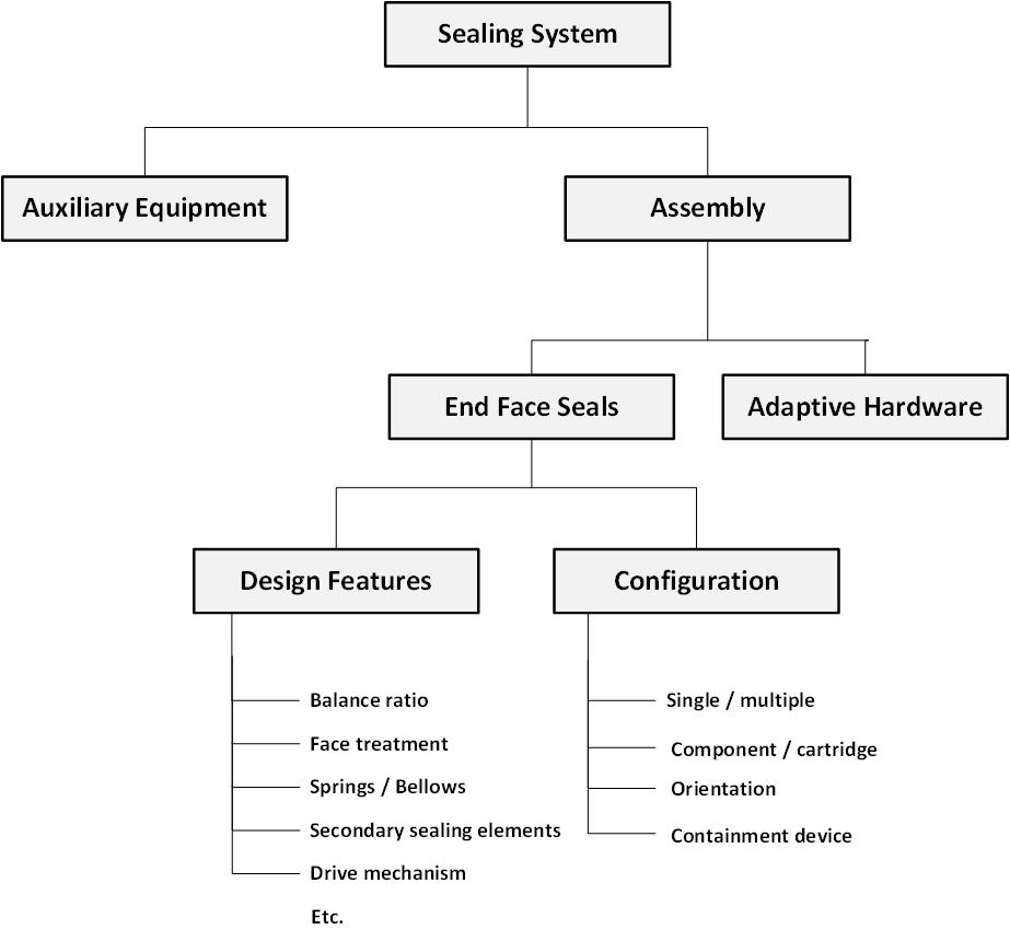 Mechanical Seal Standard Size Chart