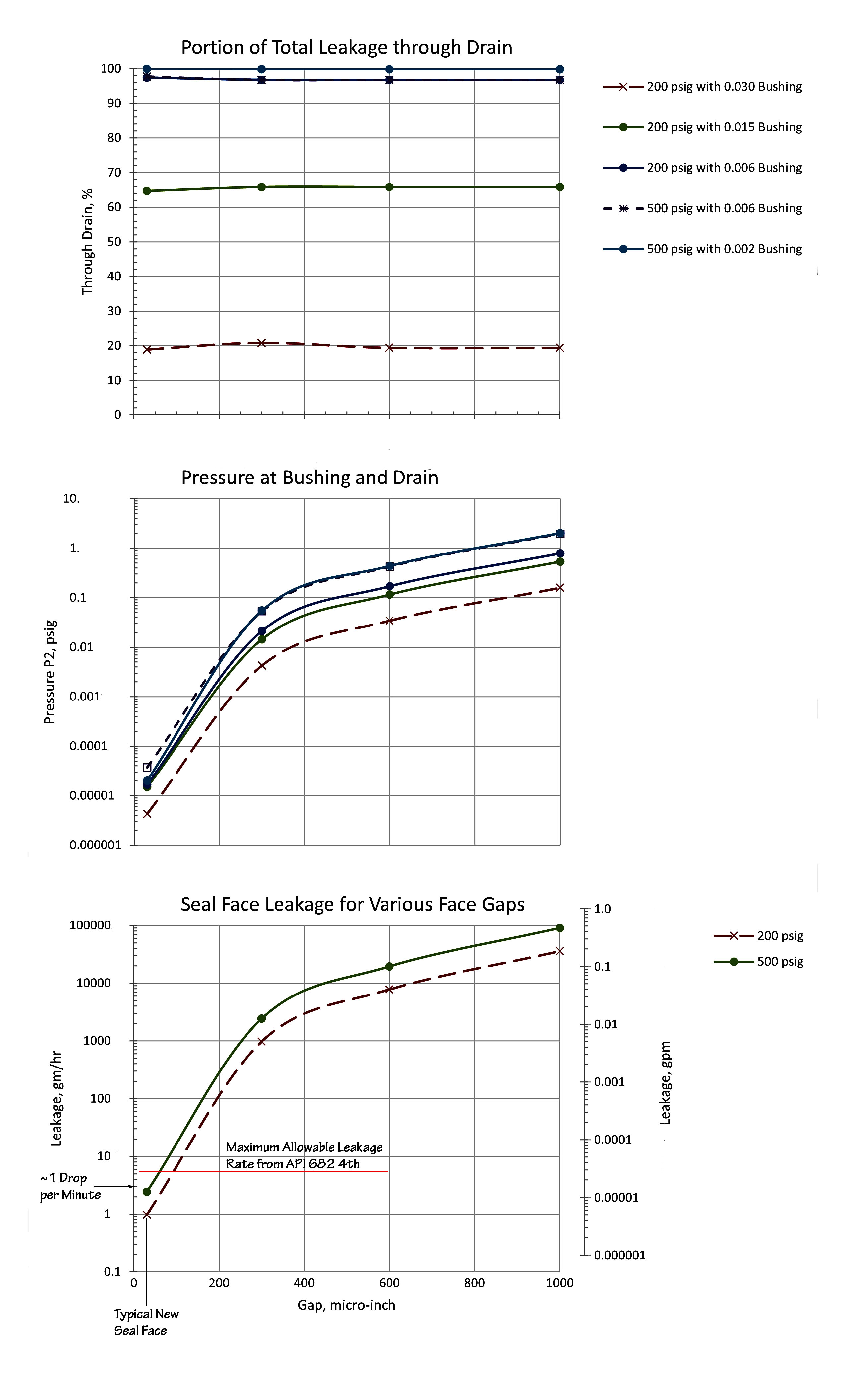 Drain and Bushing Calculation Composite