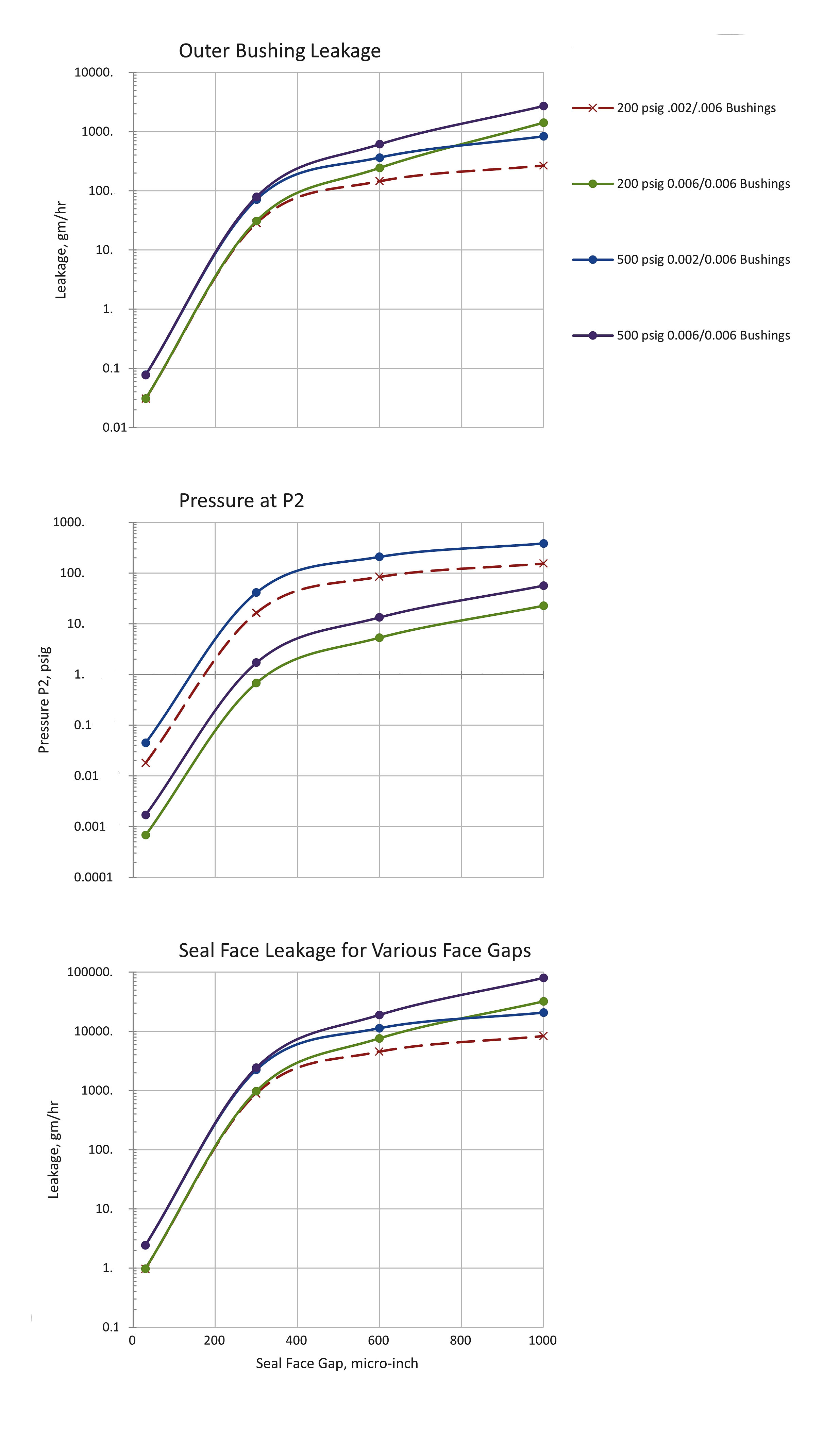 Plan-66A Performance