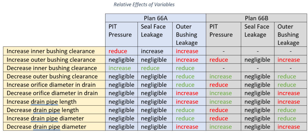 Table Showing Relative Effects of Variables